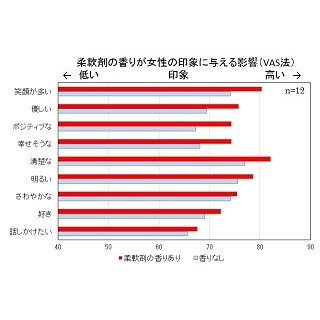 「●●●の香り」が女性の魅力を引き立たせると判明! - ライオン