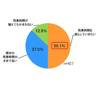 月の残業日数が多いのは30歳～40歳男性に - 101時間以上残業も