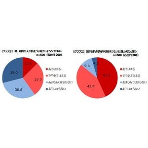 女性76.1%が「朝の肌に自信がない」と回答 - 美人の朝の三大習慣は?