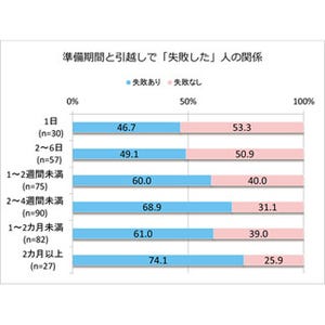 引っ越しは「時間」と「お金」を掛けた人ほど「失敗感」が強くなる!?