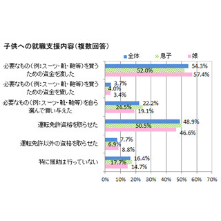 就活に対する保護者の関心、「世帯収入が高い」「文系出身」ほど高い