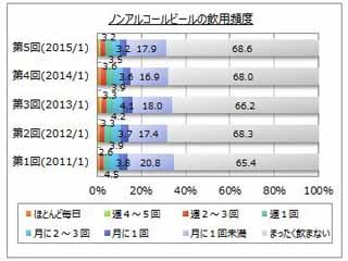 直近1年以内に飲んだノンアルコールビール、2位「キリン フリー」、1位は?