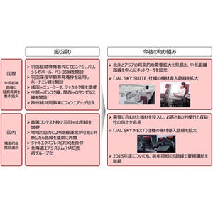 JAL、2016年度までの経営計画最新版発表--777/767退役・787増など総224機へ