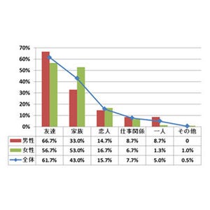 ゲレンデで恋に落ちたことがある人は12% - きっかけは?