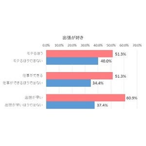 ●●好きなビジネスマンほど「モテる・仕事ができる・出世が早い」