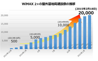 UQコミュニケーションズ、WiMAX 2+屋外基地局数が累計20,000局を達成