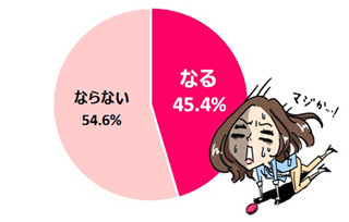 「職場で先輩女性の化粧崩れに気付くことがある」は47.2% - 気になる点は?