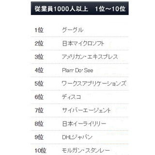 「働きがいのある会社 2015」、「Google」が「従業員1,000人以上」で1位に