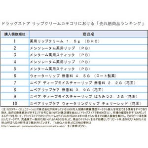 女性70.5%がリップクリームを人前で塗ることに抵抗アリ - NGな塗り方は?