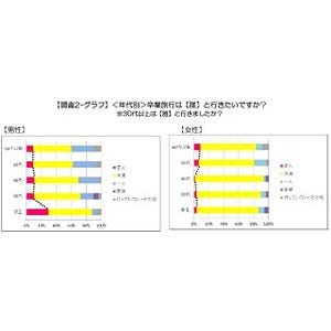 男子学生29.0%が「卒業旅行は"恋人"と行きたい」と回答 - 一方女性は…