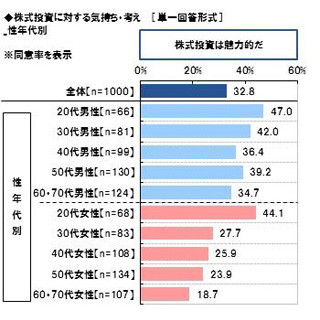 20代女性の44%が「株式投資は魅力的」、長期投資したい企業1位は「トヨタ」