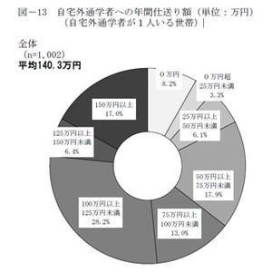 高校～大学の"教育費"は平均880万円、自宅外通学なら1485万円