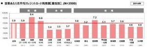 月平均クレジットカード利用額は4000円増の5.9万円、生活費での利用割合増