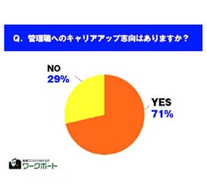 転職希望者の3割が「管理職へのキャリアアップ志向なし」と回答