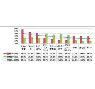 学生時代よく食べたのは「サバ缶」「じゃがいも料理」!? - 食に関する調査