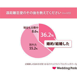 遠距離恋愛中に相手の浮気を疑ったことがある女性は33.7% - その理由は?