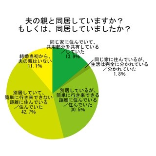 嫁姑問題がある既婚女性は13% - 「子どもの教育に口出し」「仕送りを強要」