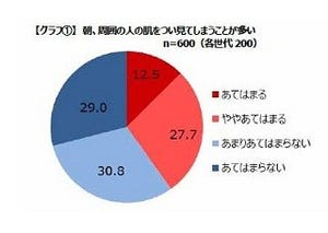 "朝の肌"に自信がある女性は約24% ‐ オリコン調べ