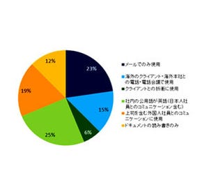 バイリンガル人材が考える次の転職先は「上司・同僚に外国人が多い外資系」