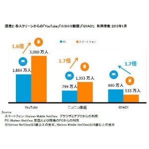 スマホで「YouTube」を見ている人は3,000万人超 - ニールセン調査