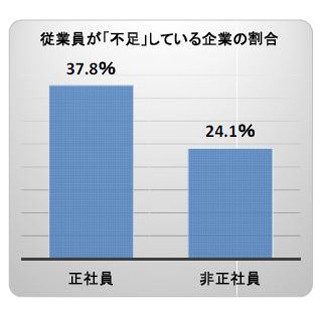 企業の4割弱で「正社員が不足」 - 情報サービスや建設業で顕著