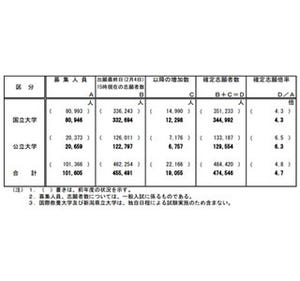 平成27年度国公立大の志願倍率、最も高いのは旭川医科大学に