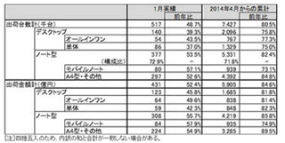 1月のPC国内出荷台数は前年比48.7%の51.7万台 - JEITA発表