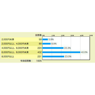 スマホ利用者の7割以上が月額料金に不満! そんなユーザーには格安スマホおすすめ?