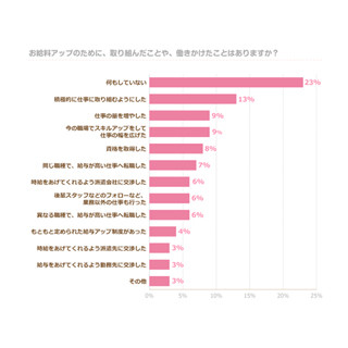 「就業中の会社で昇給した女性」は28% - 2013年と比べて10ポイント増