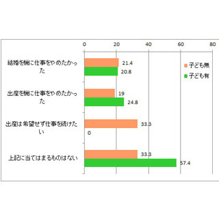 子育て中の働く女性45.6%が、本当は「出産までに退職したかった」と回答