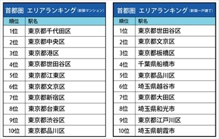 新築住宅購入検討者に人気の街、首都圏は都心回帰。近畿圏は●●が1位に