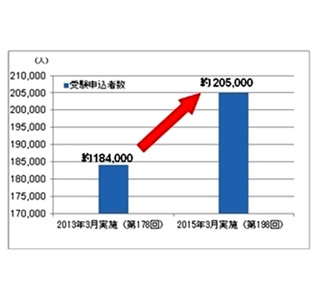 TOEIC公開テスト、単回受験申込者が過去最多に