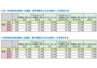 化粧ポーチを持つ30代後半以降の男性をどう思う?