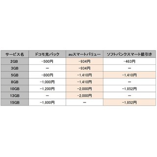 auスマートバリューが割引額を拡大! 3キャリアのセット割を改めて比較してみた