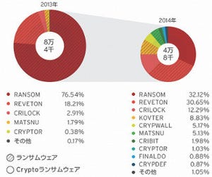 狙われる企業、ボーダレス化が進むサイバー攻撃 - トレンドマイクロ2014年セキュリティラウンドアップ