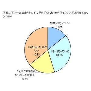 女性64.2%が、自分の顔写真を「修正した経験」アリ! - 男性の評価は?