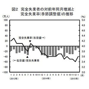 1月の"完全失業率"、4カ月ぶり悪化--"有効求人倍率"は横ばい