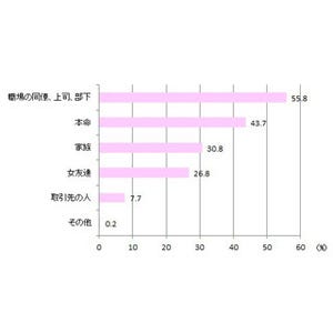 ホワイトデー、本命へのお返しは「5,000円以上」の男性が最多