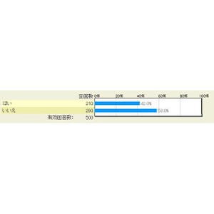 【レポート】光セット割の利用意向者に一番人気なのは「ドコモ光パック」 - マイナビニュース調査