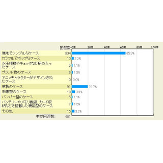 【レポート】女性が男性につけて欲しいスマホケース、1位はダントツ - マイナビニュース調査