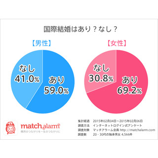 マッサンの影響も! 男女ともに半数以上が「国際結婚はアリ」と回答