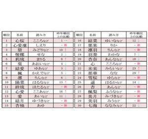 2014年～2015年の「女の子の名前ランキングベスト30」、2位は「心愛凛」