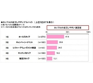 大学生に聞いた「カップルが成立しやすいバイト」ランキング