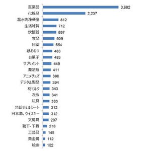 春節で訪日中国人が"爆買い"した物、3位は「温水洗浄便座」--では1位は!?