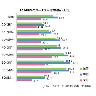 冬のボーナス、男女で平均37万円の差 - その使い道は?