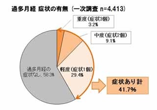 経血量が多い「過多月経」の女性は42% - 婦人科受診率はわずか16%