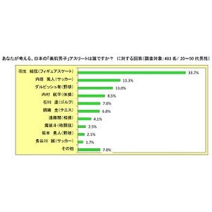 1位は羽生結弦、2位内田篤人 - 「美肌男子」アスリートランキング