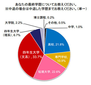 主婦55%が「女性の出世に学歴は関係ない」も、「娘には高学歴を望む」