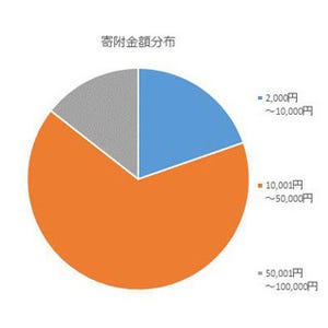 「DMMふるさと納税」、2月の寄附金が5300万円突破!--ゲーム利用者らに人気