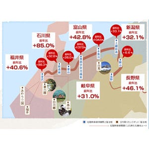 北陸新幹線・沿線と駅周辺の旅行動向発表 - 最も伸びたのは富山県のあの駅!